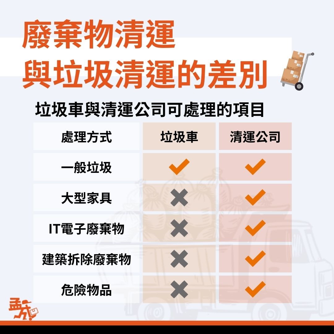 廢棄物清運VS垃圾清運